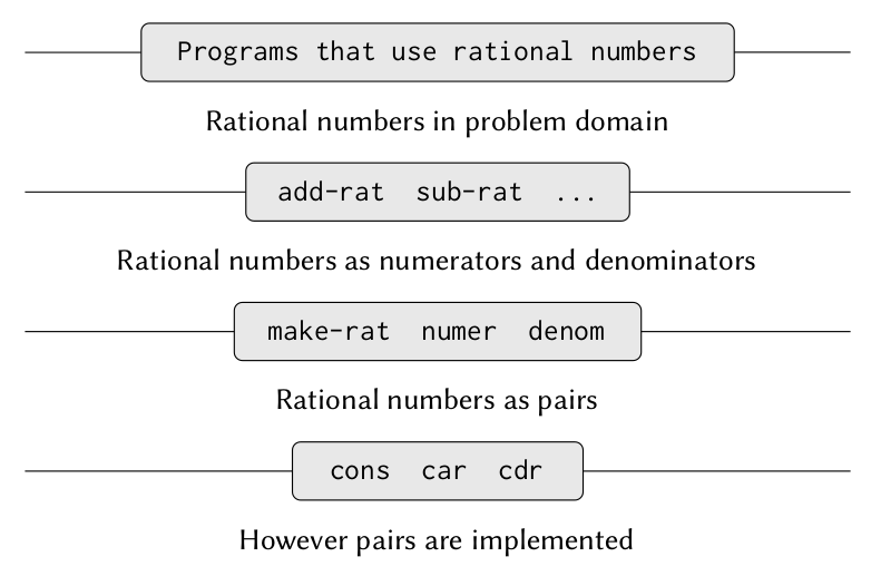 Abstraction Barriers Example