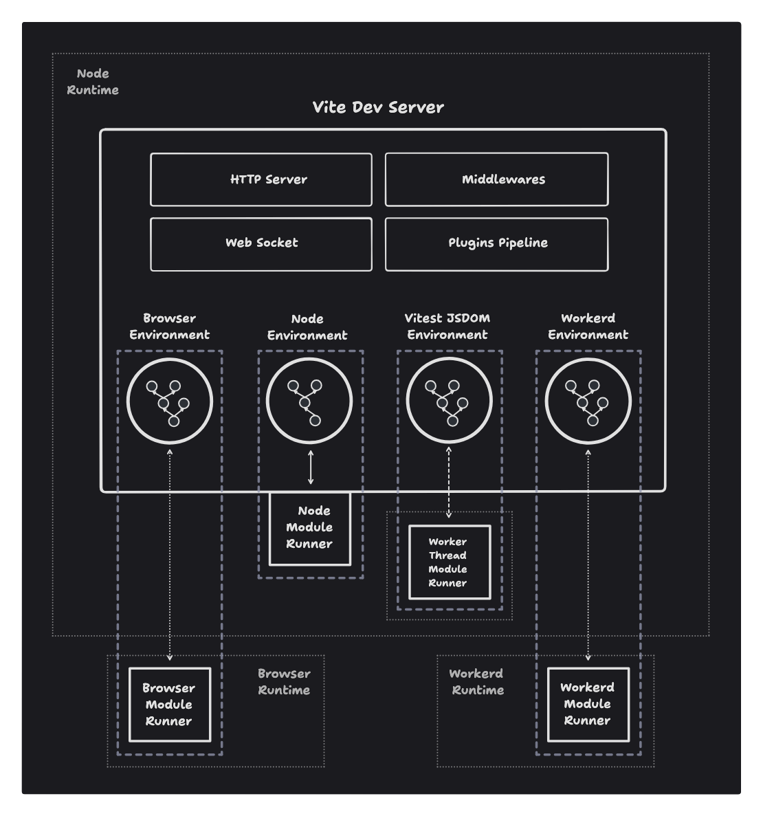 Vite6 Evironment API